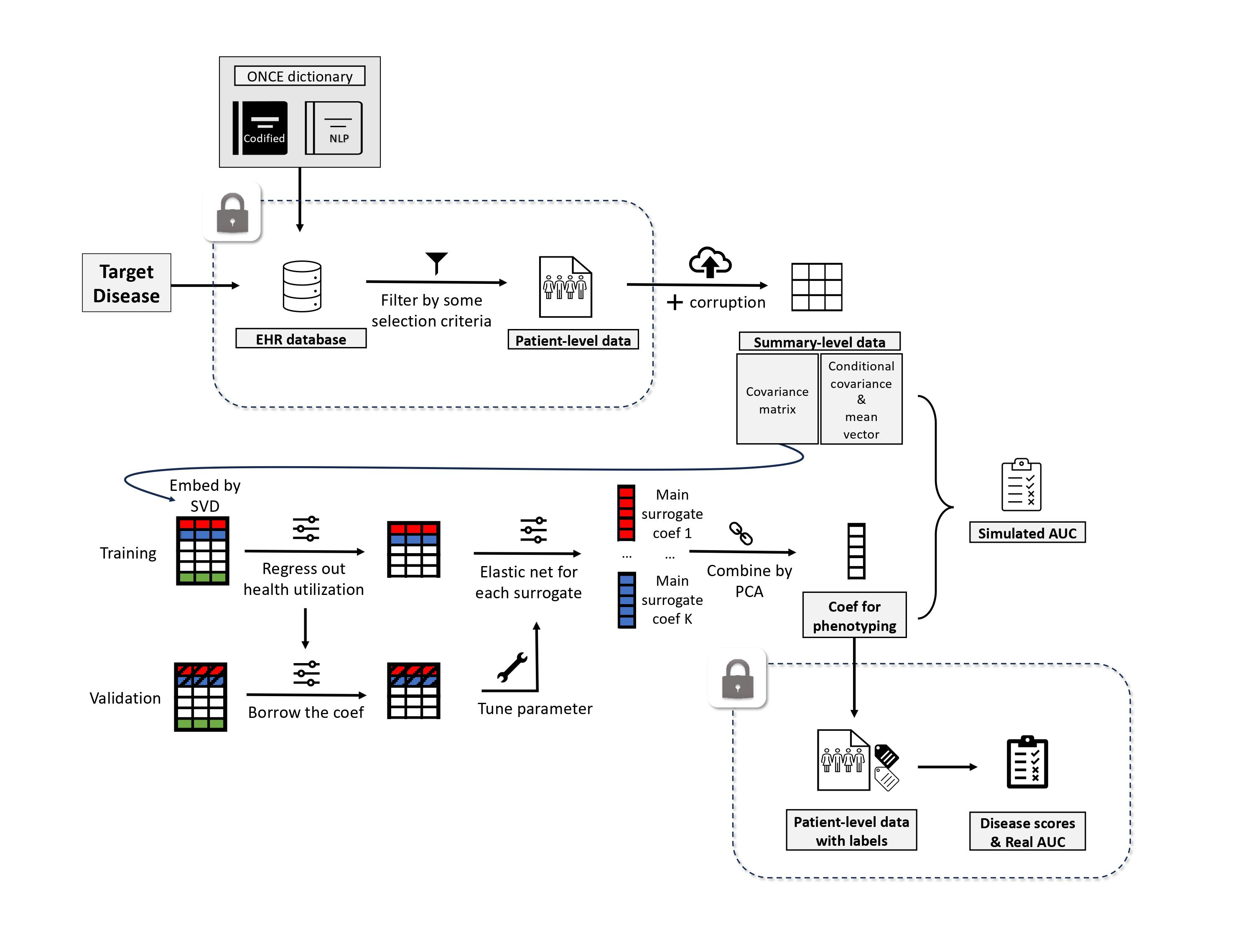 KOMAP: Knowledge-driven Online Multimodal Automated Phenotyping