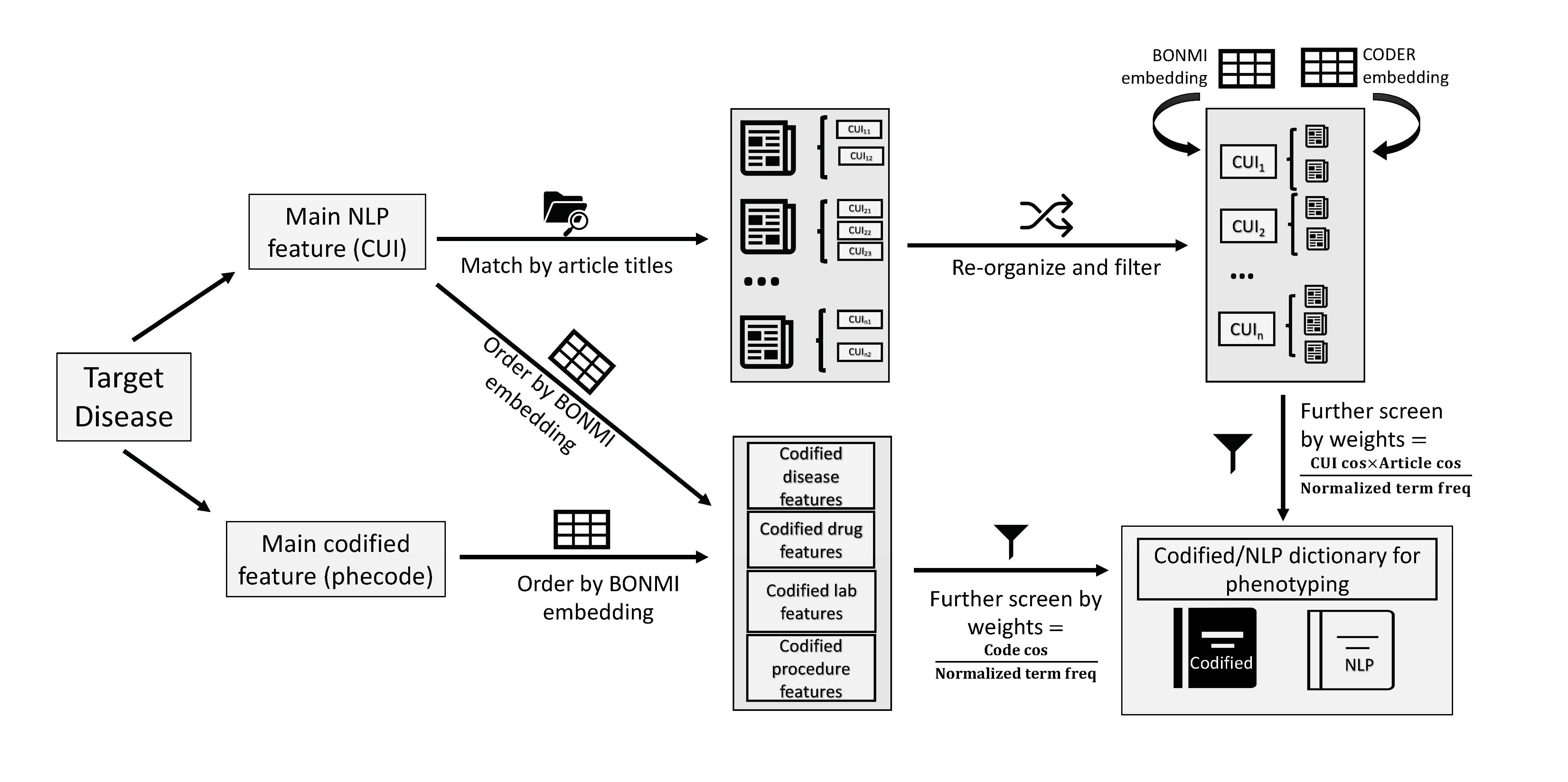 ONCE: Online Narrative and Codified feature search Engine