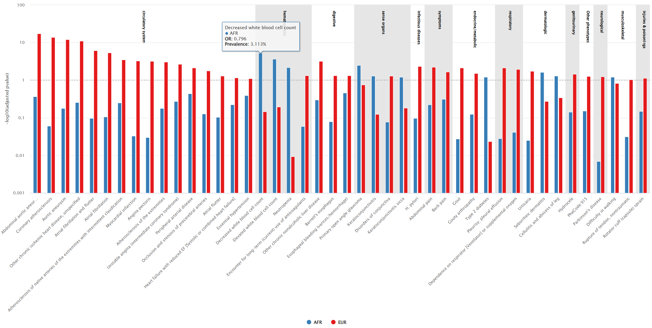 PheWAS Heterogeneity